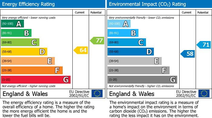 EPC Graph for Holland Road, Exmouth