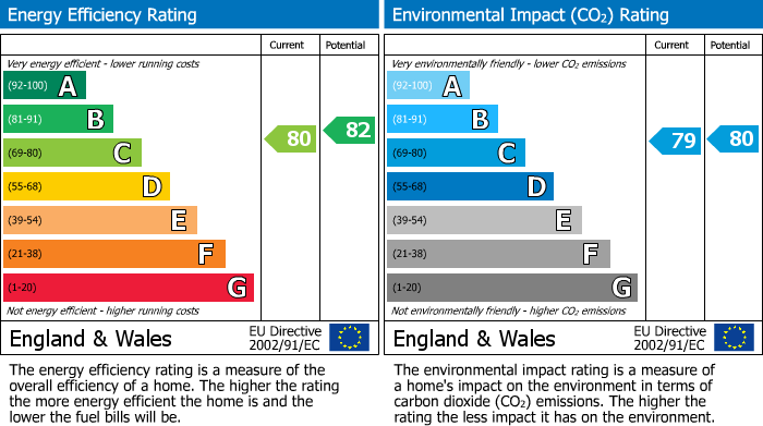 EPC Graph for Leighton Drive, Creech St Michael, Taunton