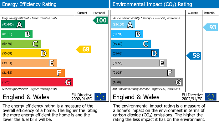 EPC Graph for Curry Rivel, Langport