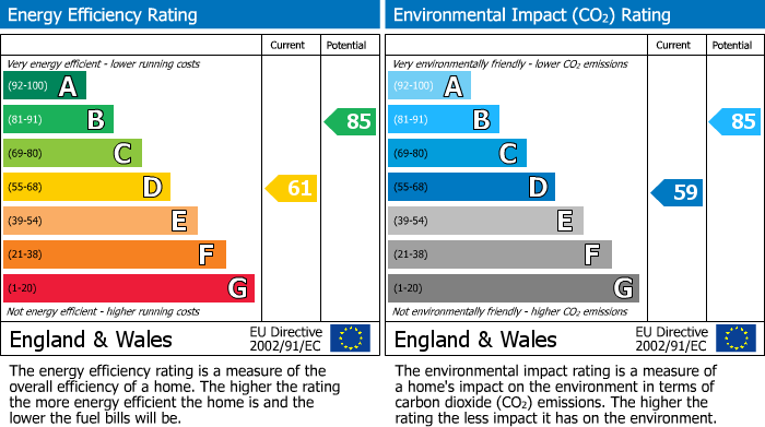 EPC Graph for Simons Road, Sherborne