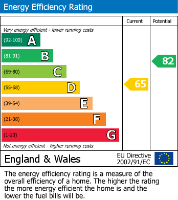 EPC Graph for Redwood Road, Yeovil