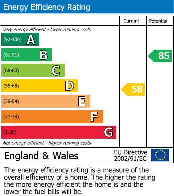 EPC Graph for Queen Square, North Curry, Taunton